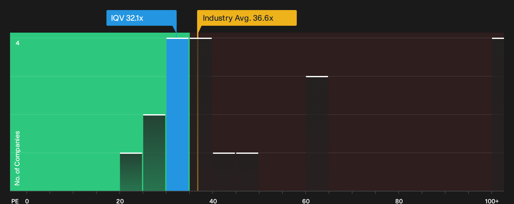 NYSE:IQV P/E Ratio as at Sep 2026