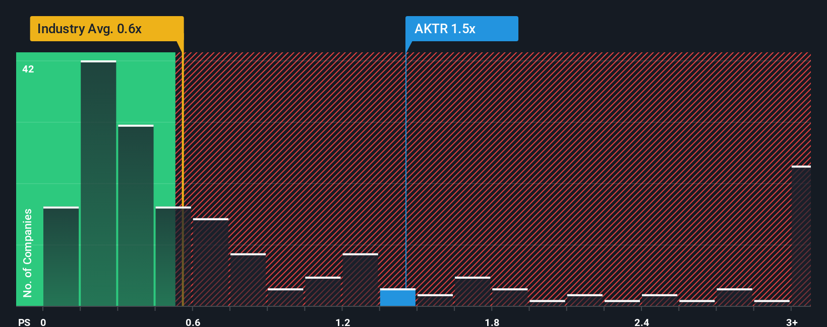 ps-multiple-vs-industry