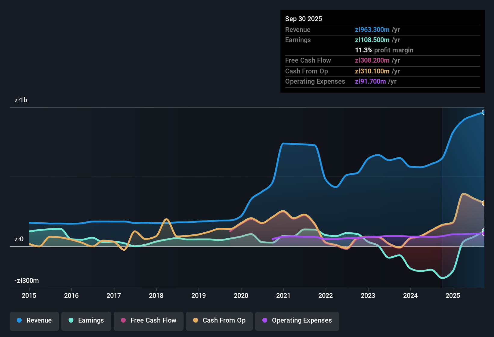 earnings-and-revenue-history