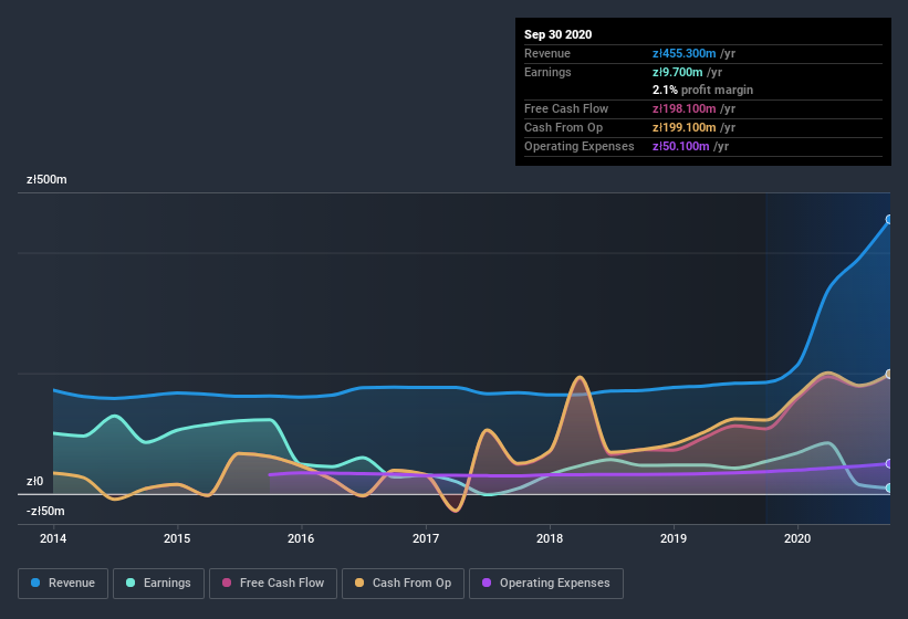 earnings-and-revenue-history