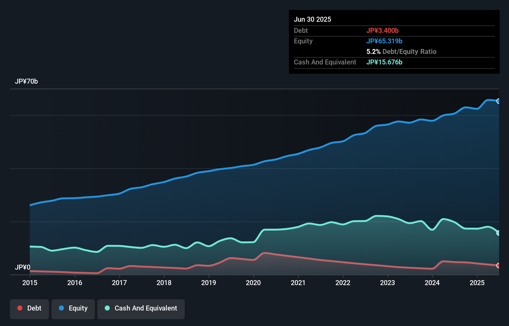 debt-equity-history-analysis