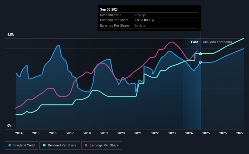 historic-dividend