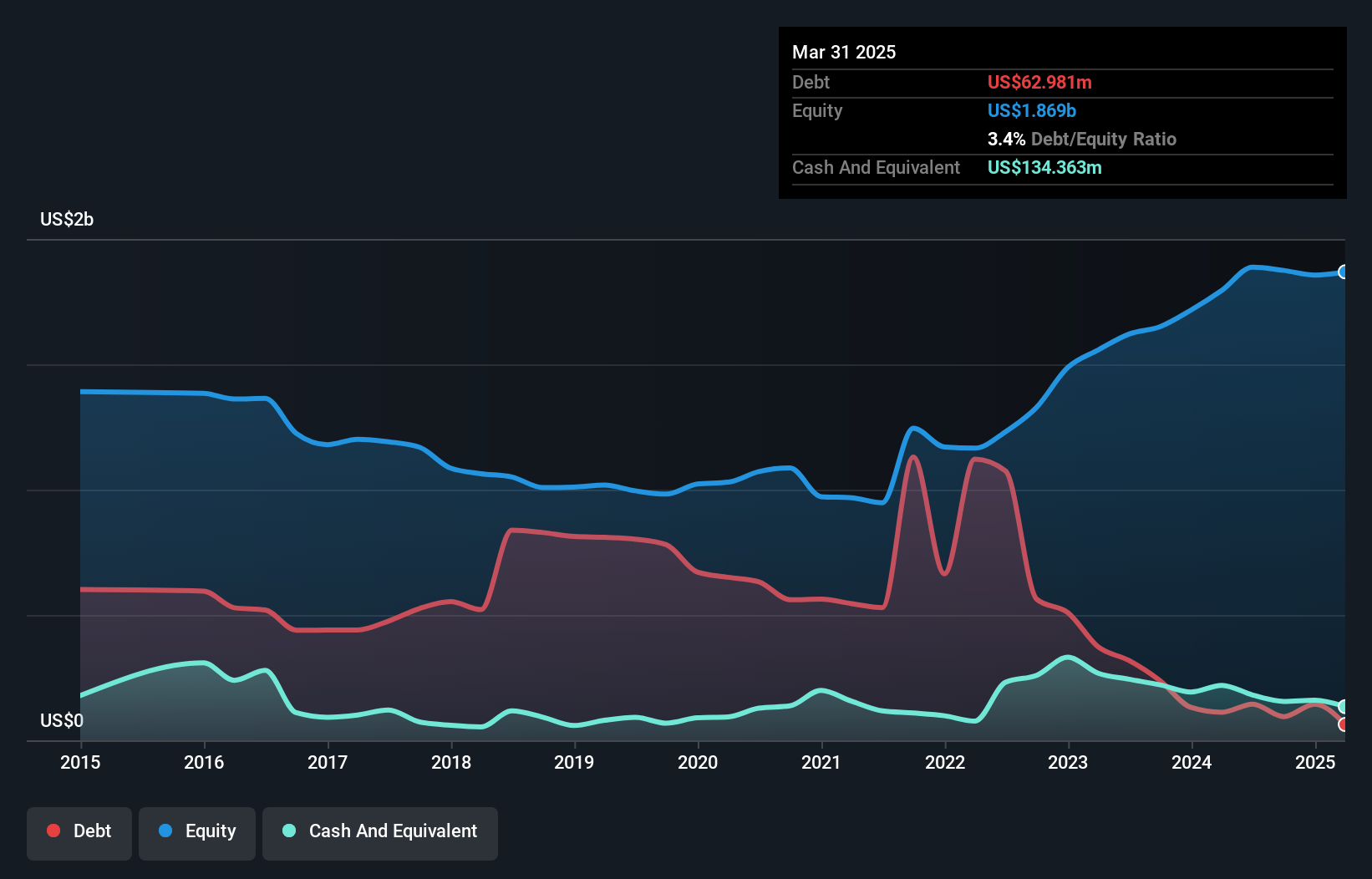 debt-equity-history-analysis