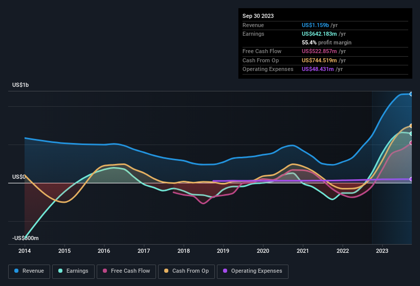 earnings-and-revenue-history