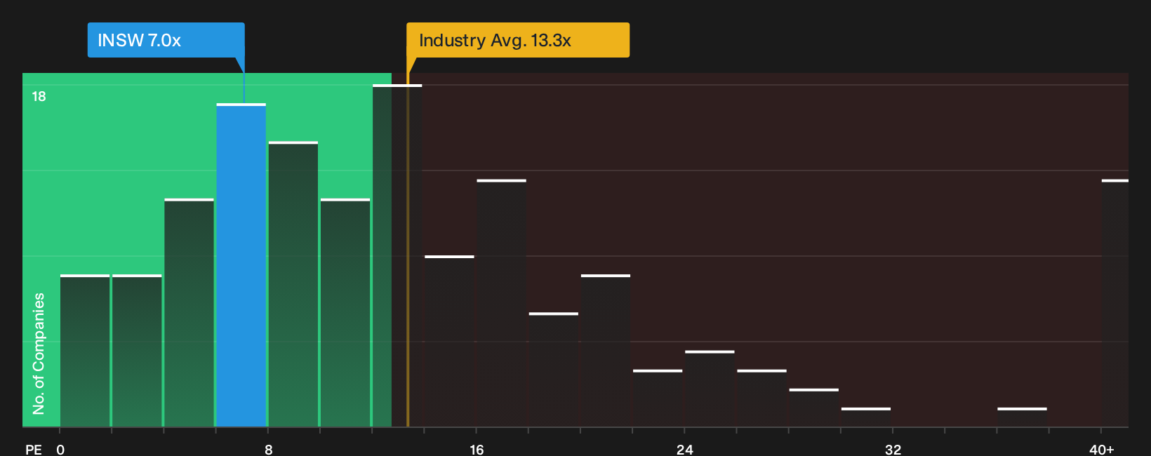 NYSE:INSW P/E Ratio as at Sep 2026