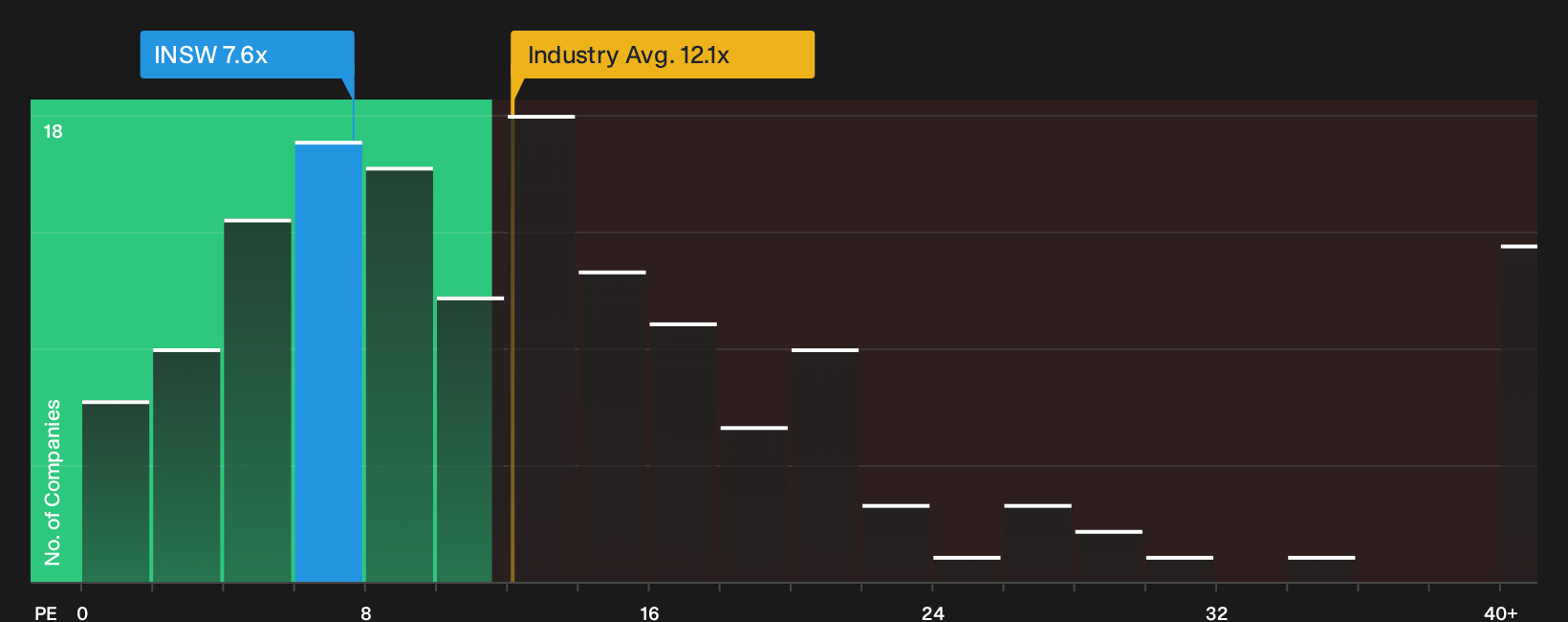 NYSE:INSW P/E Ratio as at Oct 2026