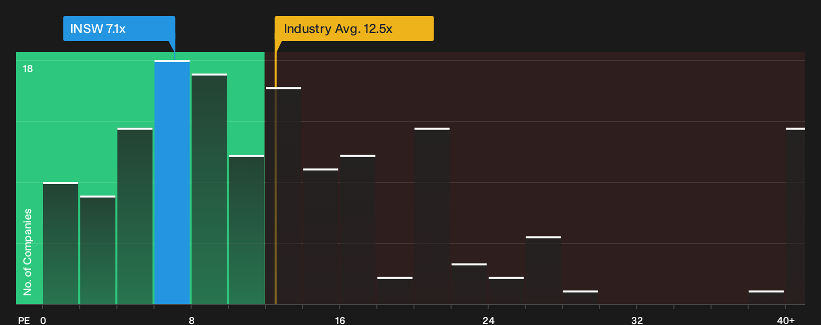 NYSE:INSW P/E Ratio as at Oct 2026