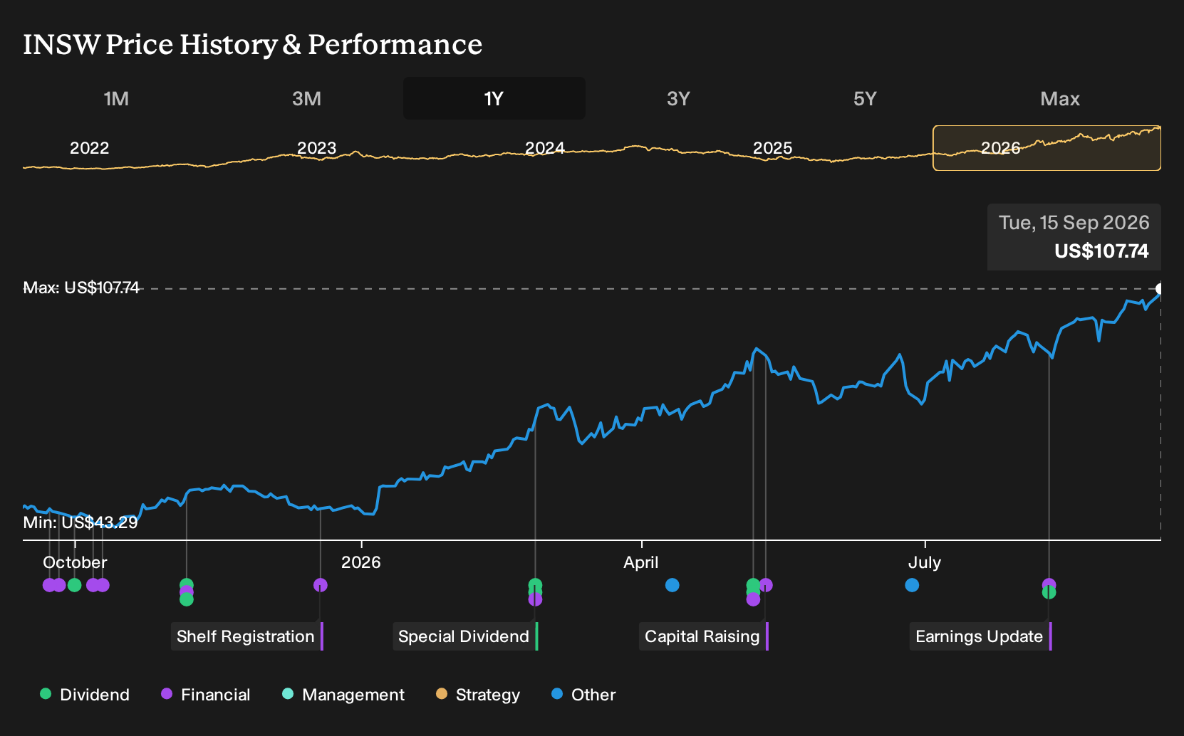 NYSE:INSW 1-Year Stock Price Chart