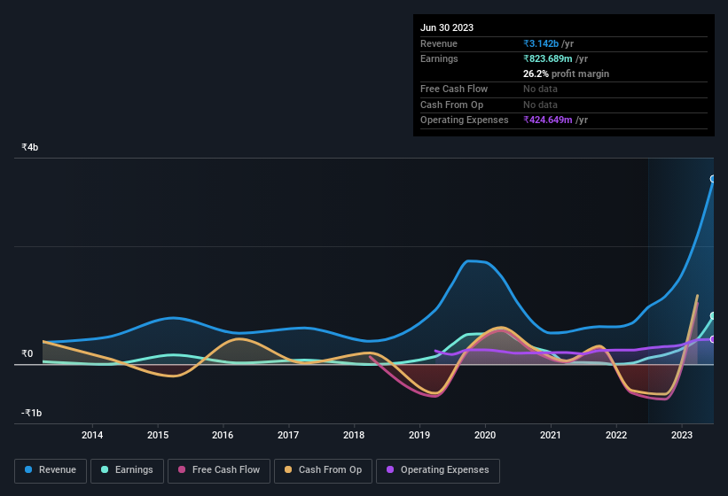 earnings-and-revenue-history