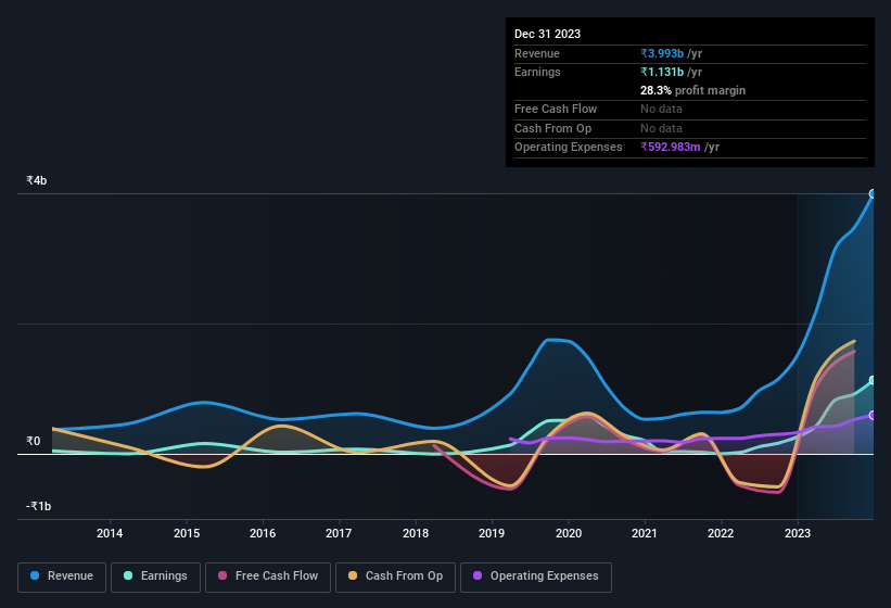 earnings-and-revenue-history