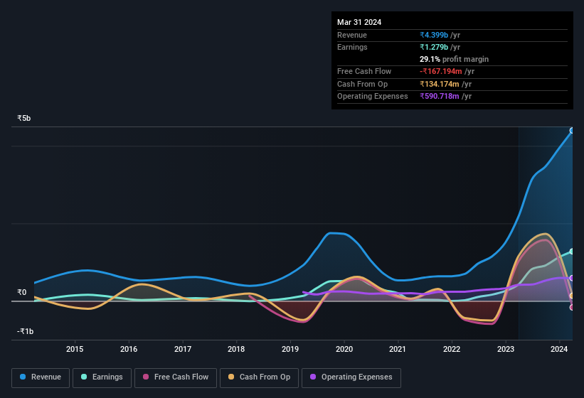 earnings-and-revenue-history