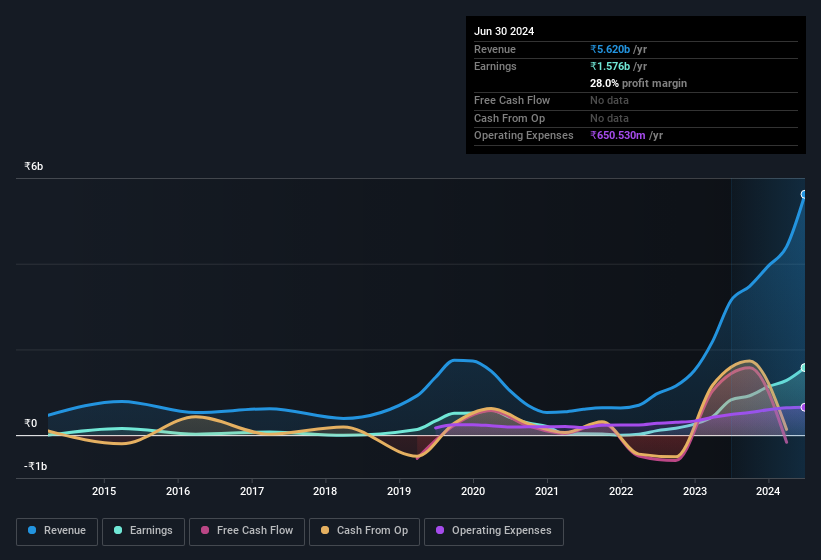 earnings-and-revenue-history