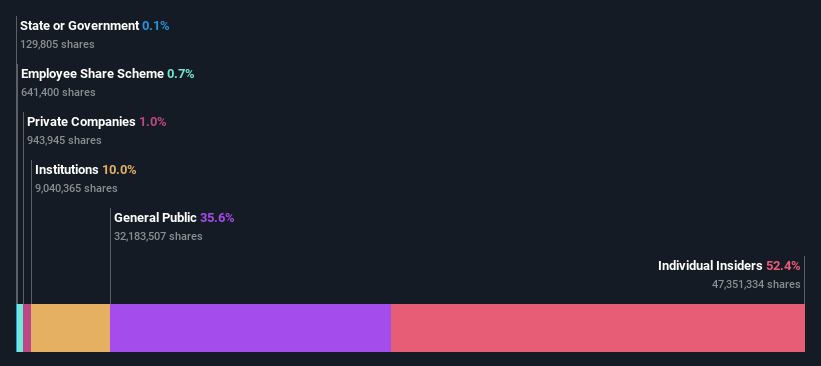 ownership-breakdown