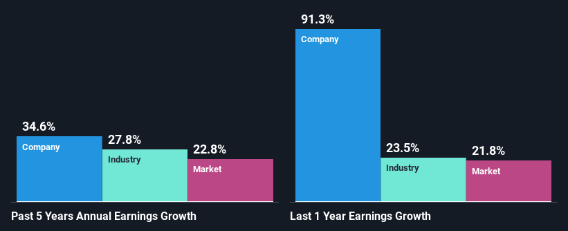 past-earnings-growth