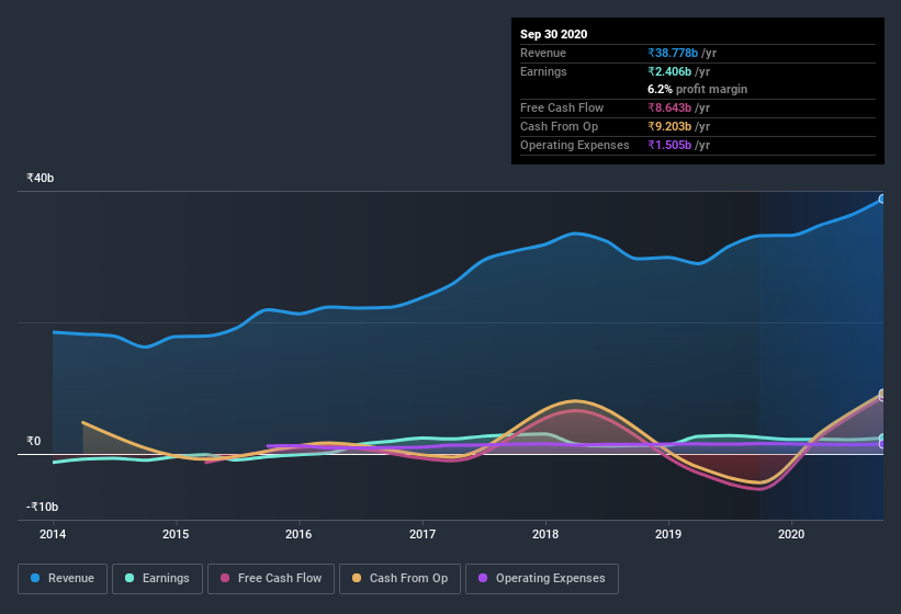 earnings-and-revenue-history