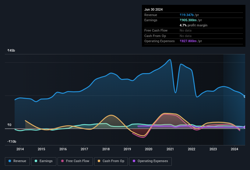 earnings-and-revenue-history