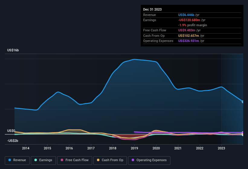 earnings-and-revenue-history