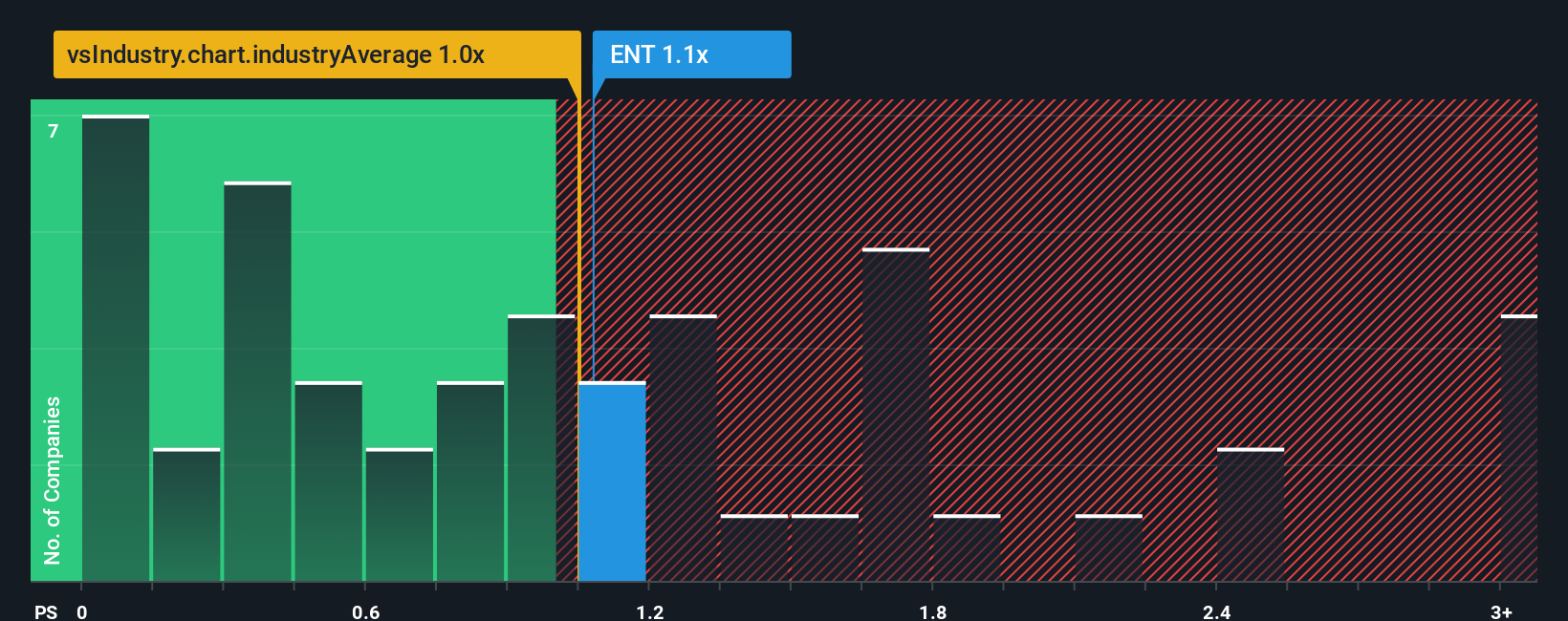 ps-multiple-vs-industry