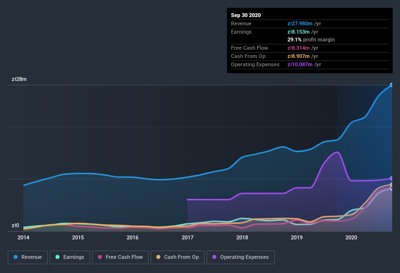 earnings-and-revenue-history