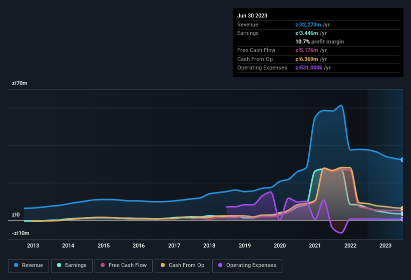 earnings-and-revenue-history