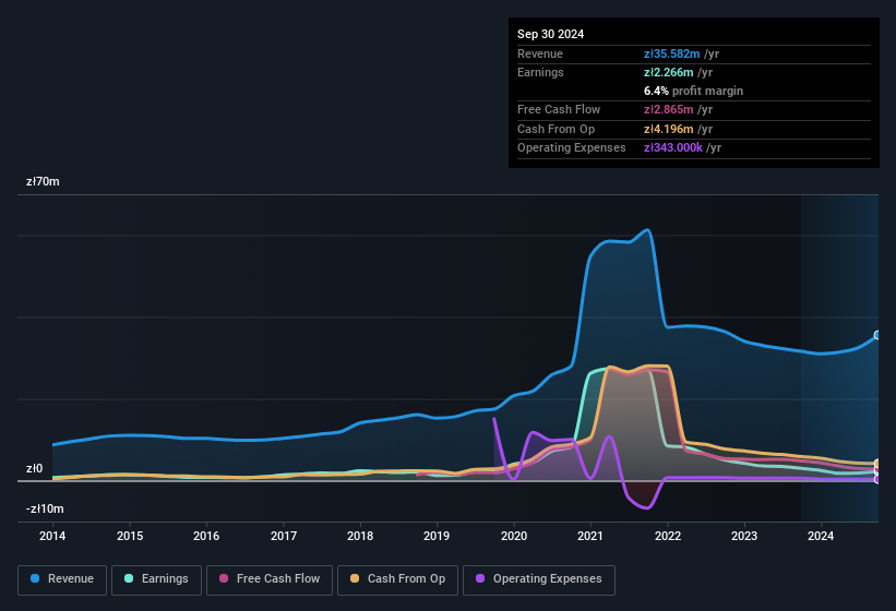 earnings-and-revenue-history