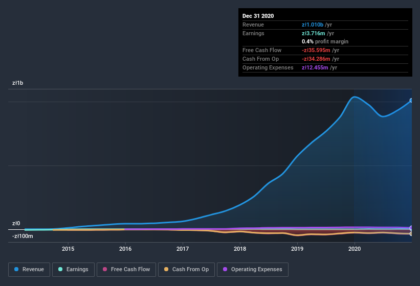 earnings-and-revenue-history