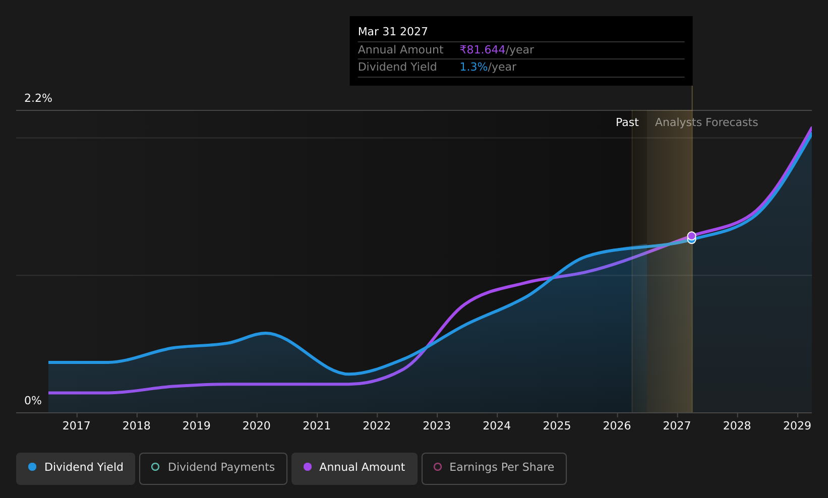 historic-dividend