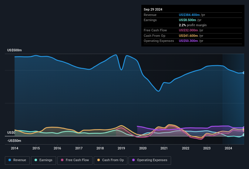 earnings-and-revenue-history