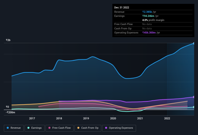 earnings-and-revenue-history