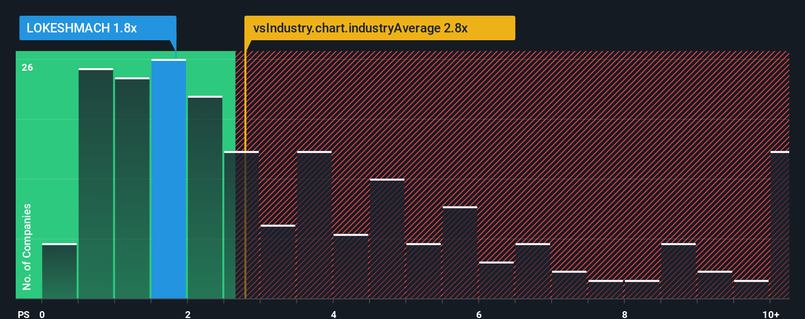 ps-multiple-vs-industry