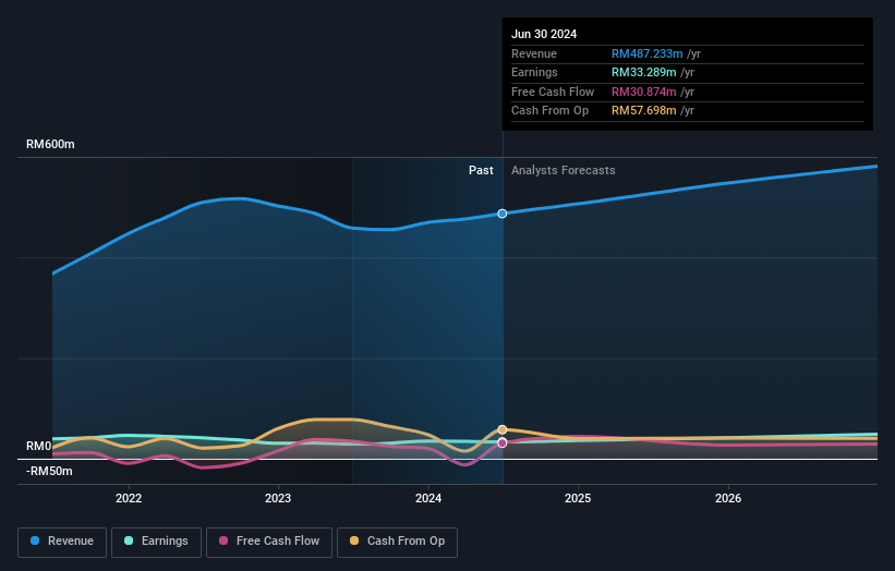 BP Plastics Holding Bhd Second Quarter 2024 Earnings EPS RM0.031 (vs