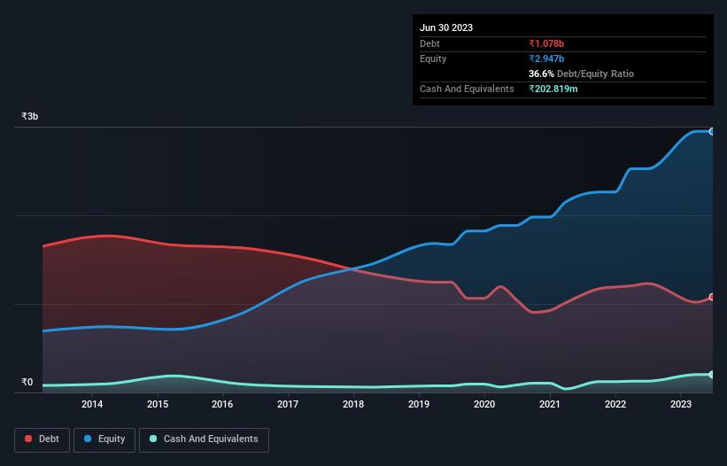 debt-equity-history-analysis