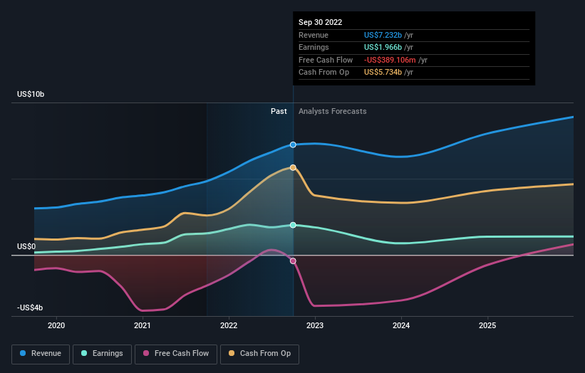 earnings-and-revenue-growth