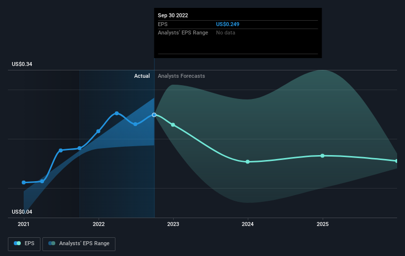 Earnings per share growth