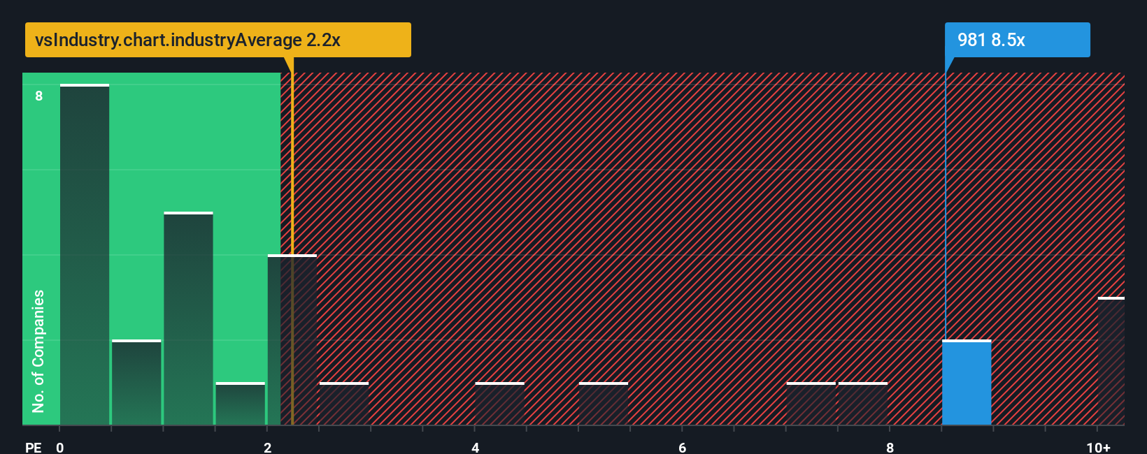 ps-multiple-vs-industry