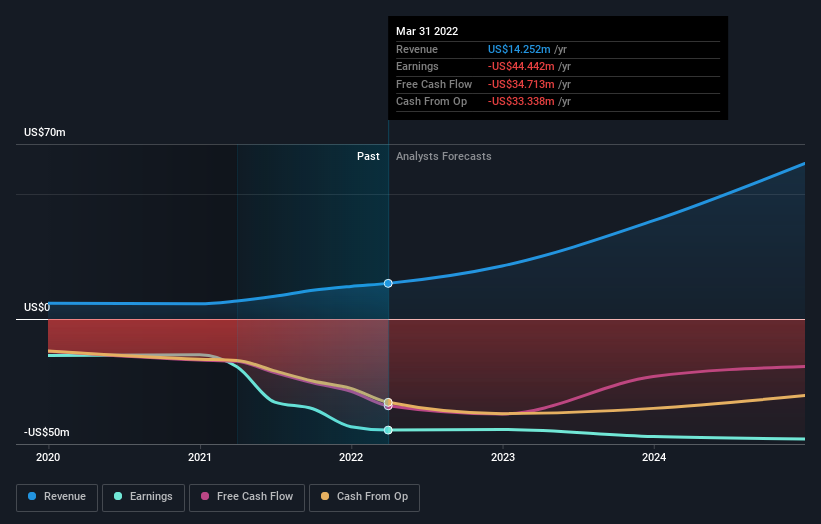 CVRx (NASDAQ:CVRX) Shareholders Have Endured A 62% Loss From Investing ...