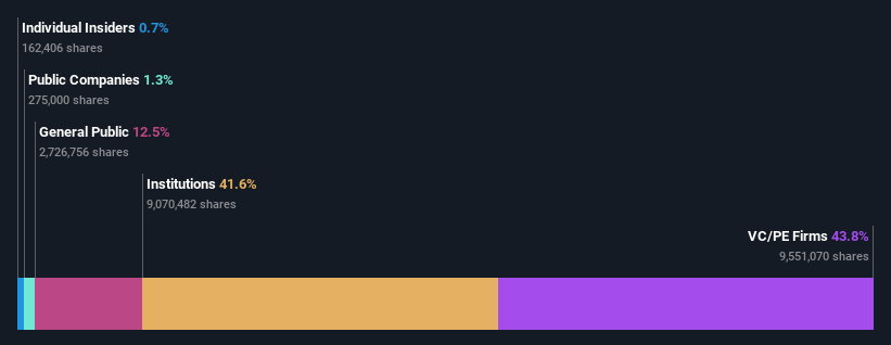 ownership-breakdown