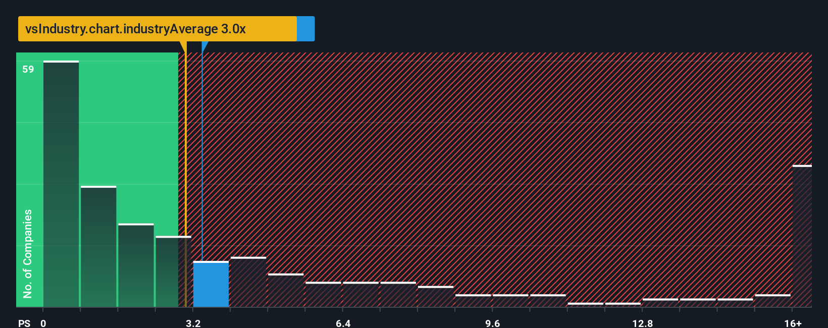 ps-multiple-vs-industry