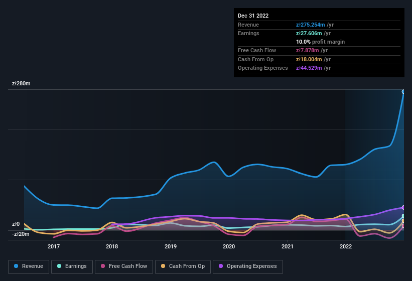 earnings-and-revenue-history