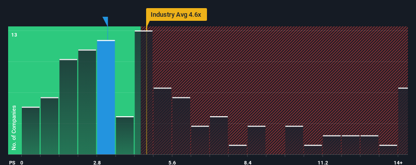 ps-multiple-vs-industry