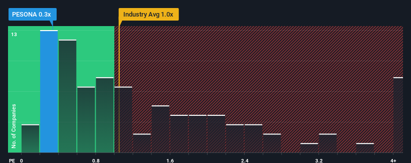 ps-multiple-vs-industry