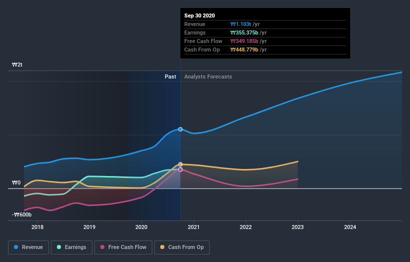 earnings-and-revenue-growth