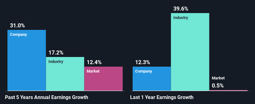 past-earnings-growth