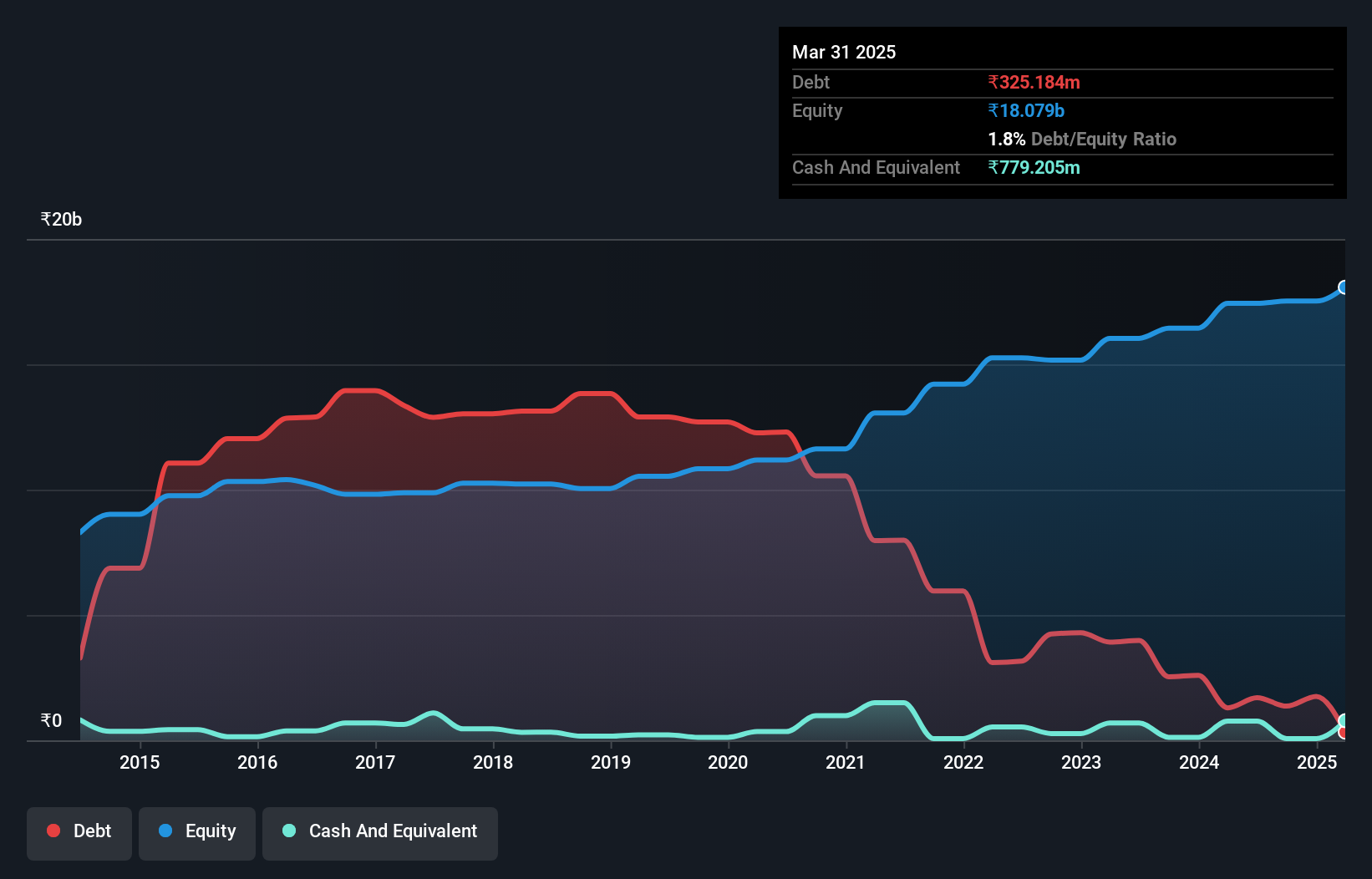 debt-equity-history-analysis
