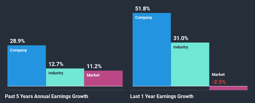 past-earnings-growth