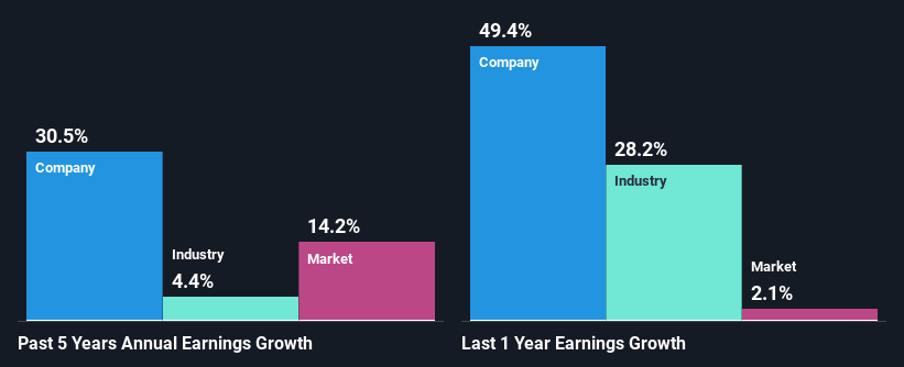 past-earnings-growth