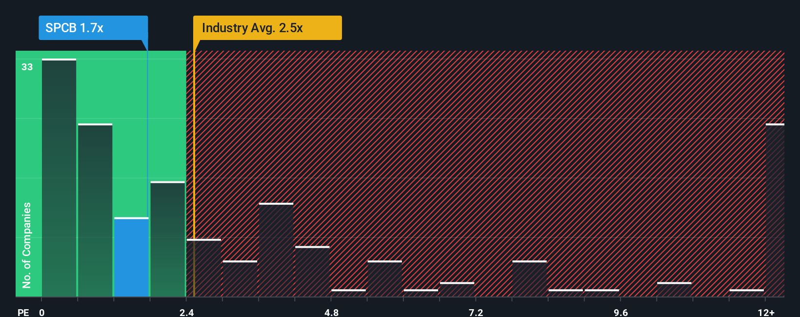 ps-multiple-vs-industry