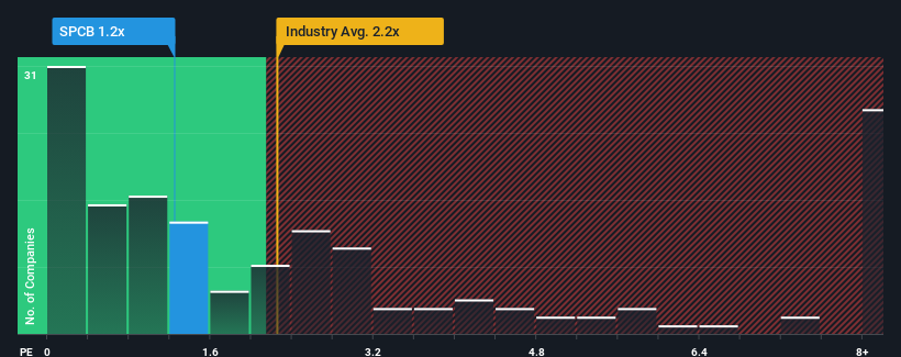 ps-multiple-vs-industry