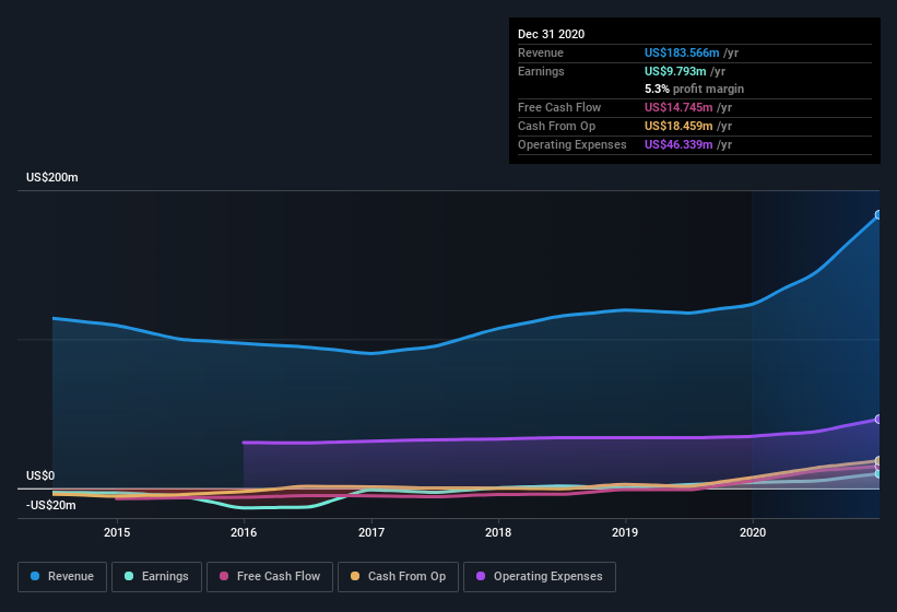 earnings-and-revenue-history