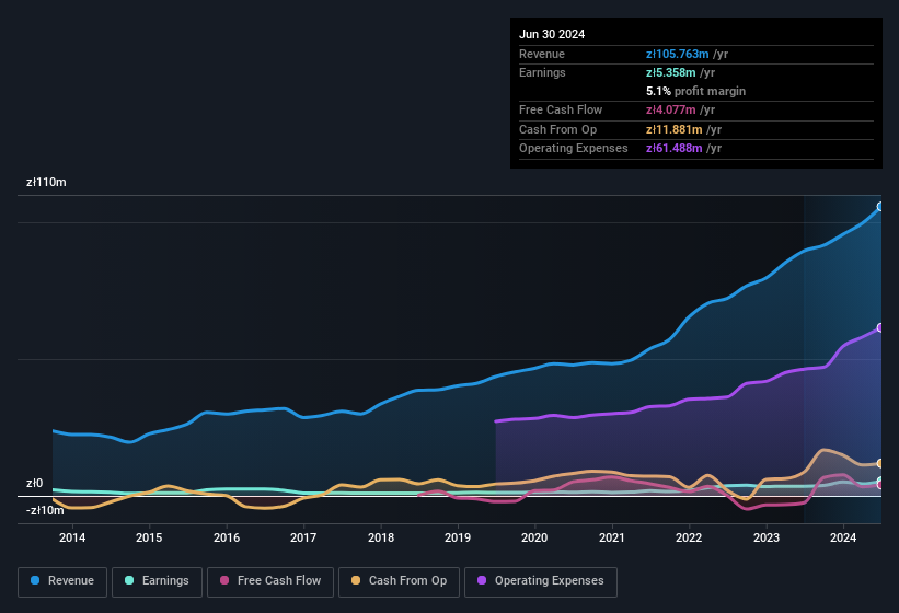 Profit and sales history